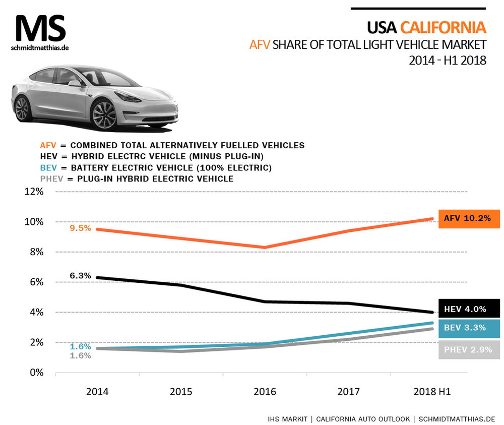 In California electric cars close to outselling hybrids