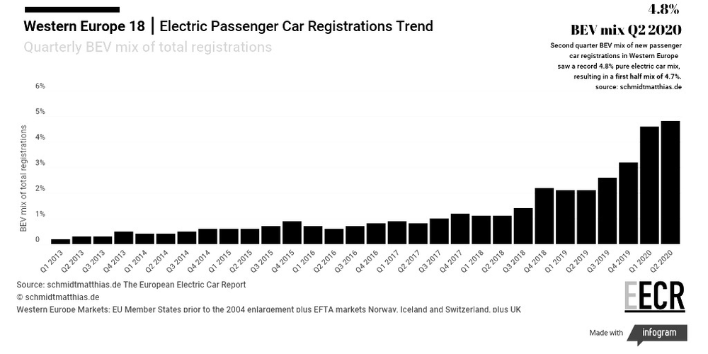 June H1 2020 West European electric car market update