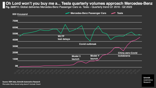 Tesla came to within less than 50,000 units of equalling Mercedes-Benz Passenger Cars in Q2: UPDATE