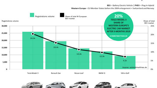 Tesla Model 3 top selling pure electric car in Western Europe
