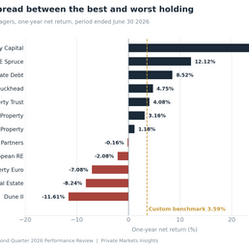 Horizontal bar chart of one-year net returns for IMRF real estate managers, ranging from 27.81 percent to negative 11.61 percent