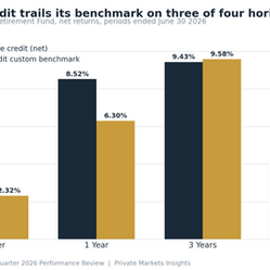 Bar chart comparing IMRF private credit net returns against its custom benchmark over quarter, one, three and five year periods