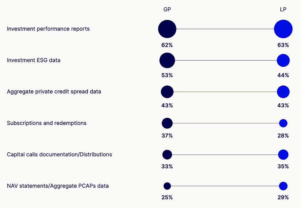 Portfolio data operations use cases for GenAI. State Street 2025 Markets Study.