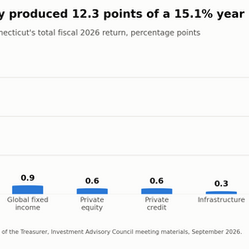Public Equity Produced 12.3 Points of Connecticut's 15.1% Return