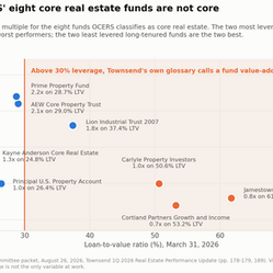 Three of OCERS' Eight Core Real Estate Funds Are Not Core