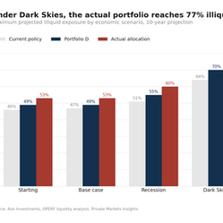 Maximum projected illiquid exposure by economic scenario, reaching 77 percent for the actual allocation under Dark Skies