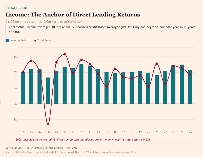 Direct Lending Returns Are Simpler Than You Think