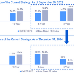 CalPERS PE Strategy Overhaul Delivers Top Returns