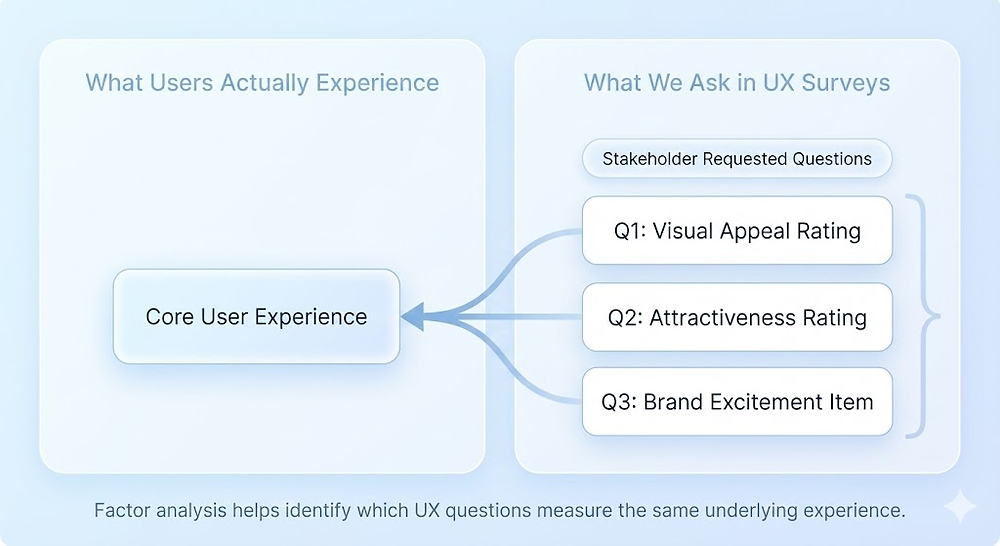 Better Insight When More Questions Do Not Mean Better Insight