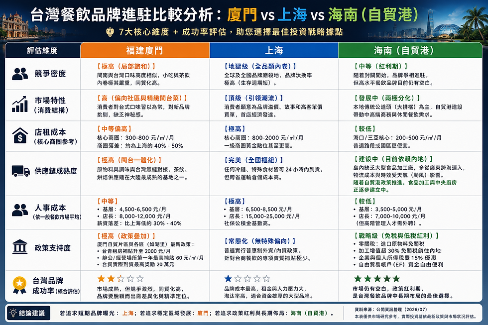 近年來,大陸市場的商業生態變化極快。許多台灣企業主在規劃「登陸」或跨境延伸時,常會陷入一種迷思:看到上海繁華就想進場,聽到廈門親切就想落地,或是聽聞海南有紅利就想跟著前往發展。 然而,跨境經營就像是跳傘——在跳出艙門之前,如果沒有全面評估當地的風向、地形與降落傘的配重,迎接你的不會是美麗的風景,而是致命的衝擊。 為了讓企業主在出發考察前,能有一套科學、清醒的評估工具,元序元特別梳理了這份「三地餐飲與服務業經營維度全方位對比表」。我們不急著幫您下結論,而是要邀請您一同透視商業落地的七大底層邏輯: