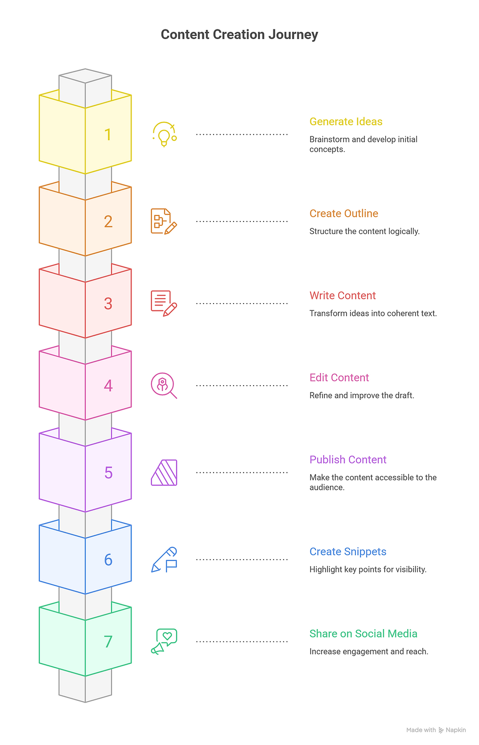 Content pipeline for a tech-business blogs