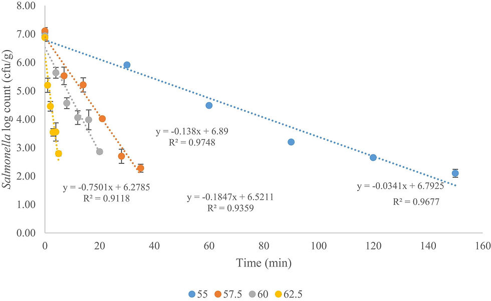Salmonella death rate curves at different cooking temperatures.