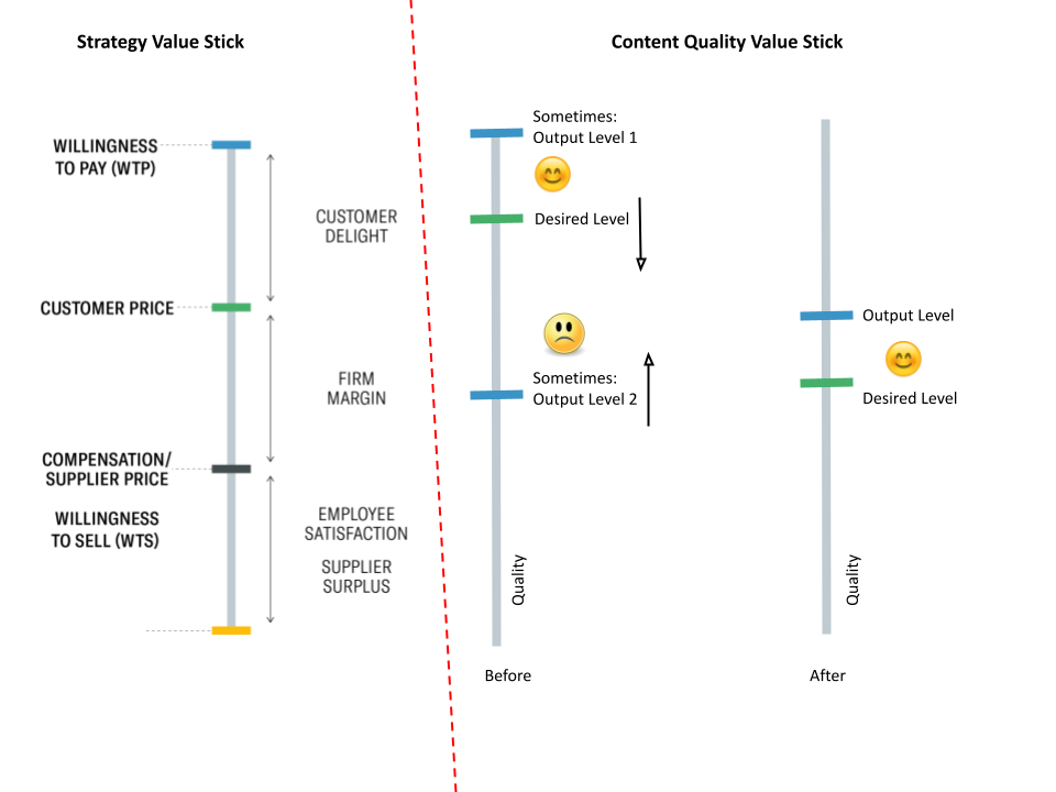 strategy value stick vs content quality value stick. unhappy when the output level is lower than the desired level and happy when the output level is higher than the desired level.