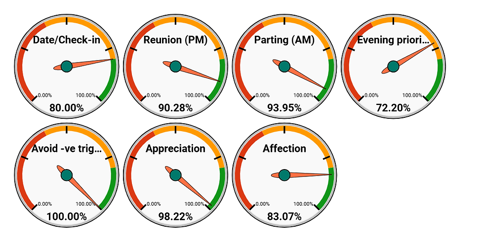 Dashboard tracking emotional connection measures to my spouse, using HabitNow app