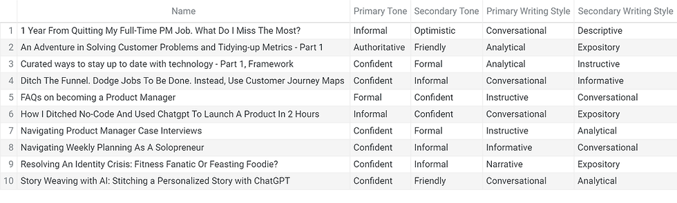Sample tagging for each blog post.