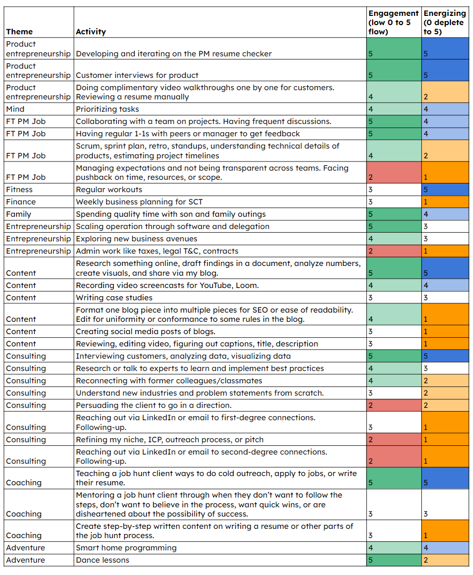 Activity log table showing my engagement and energy levels with activities grouped in themes.