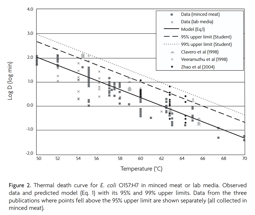 E.coli death rate curves at different cooking temperatures.