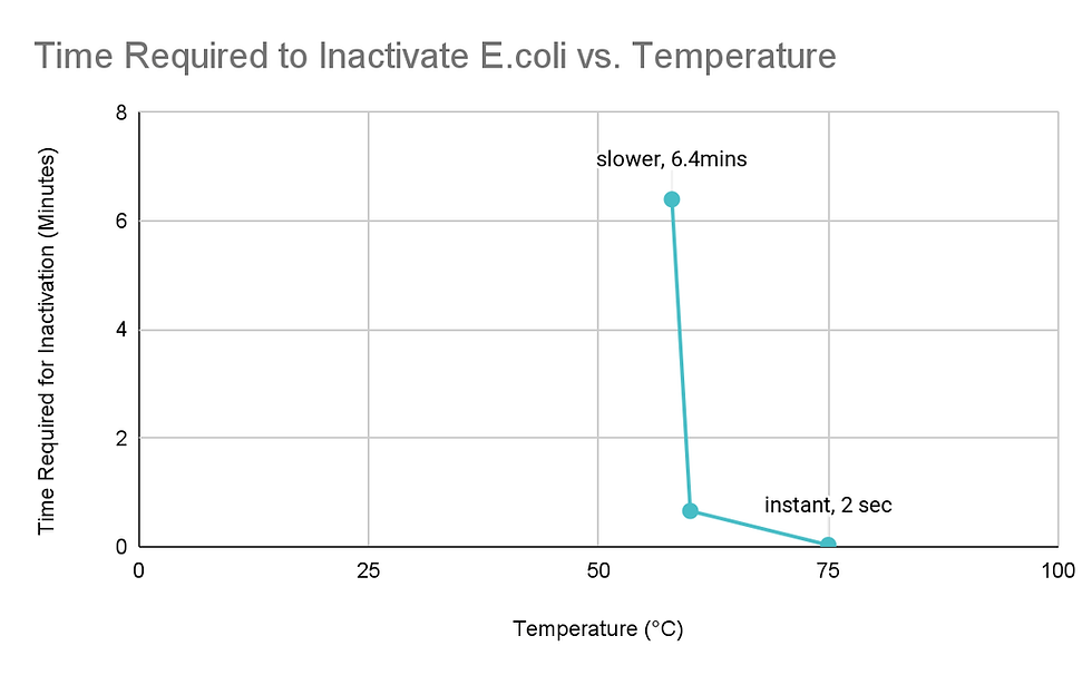 Time Needed across temperature to kill most of E.coli bacteria