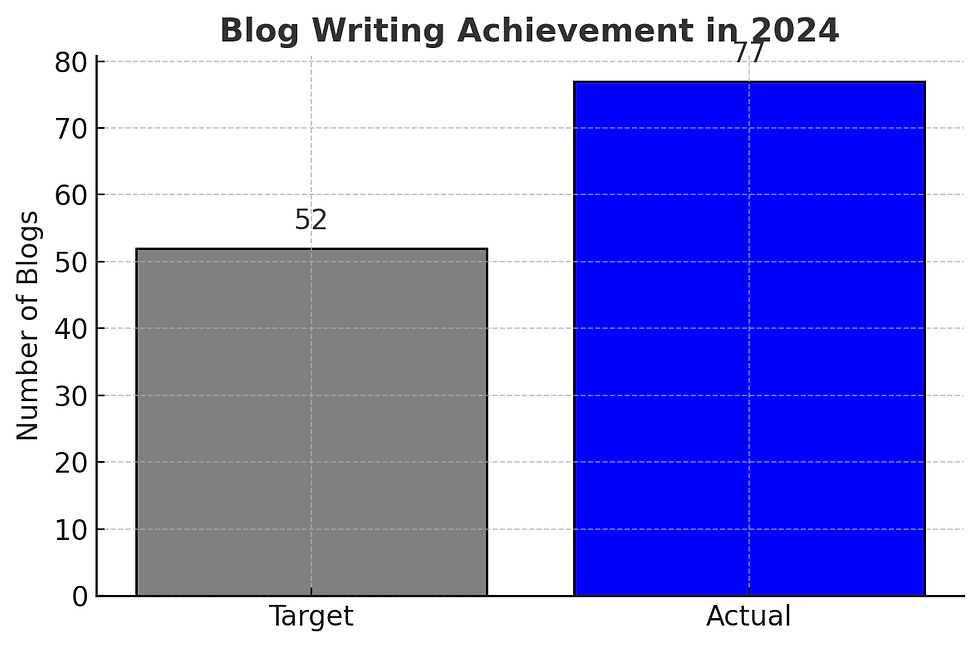 Wrote 77 blogs in 2024 vs target of 52.