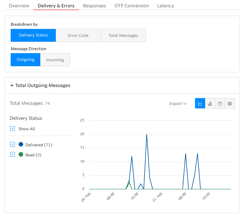Reviewing usage in a dashboard.