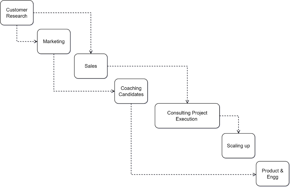 7 functions in the company with directional lines between the functions