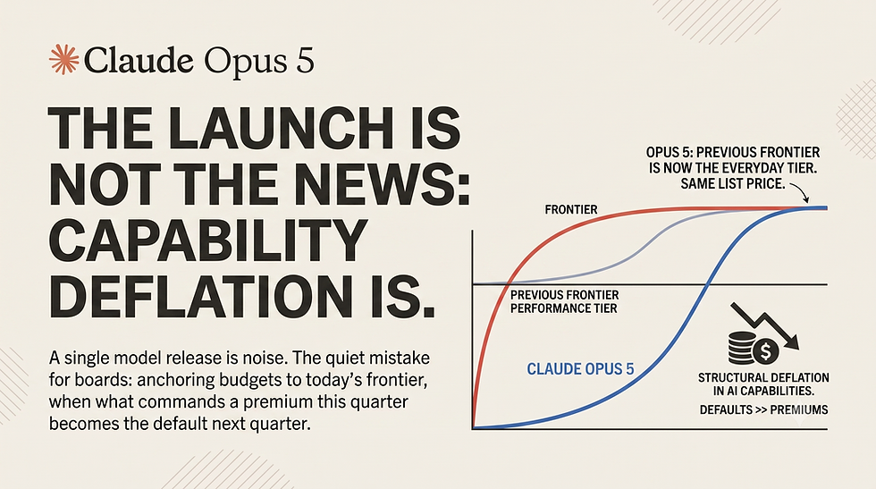Claude Opus 5 Is Not The Story. The Price Of Intelligence Falling Is