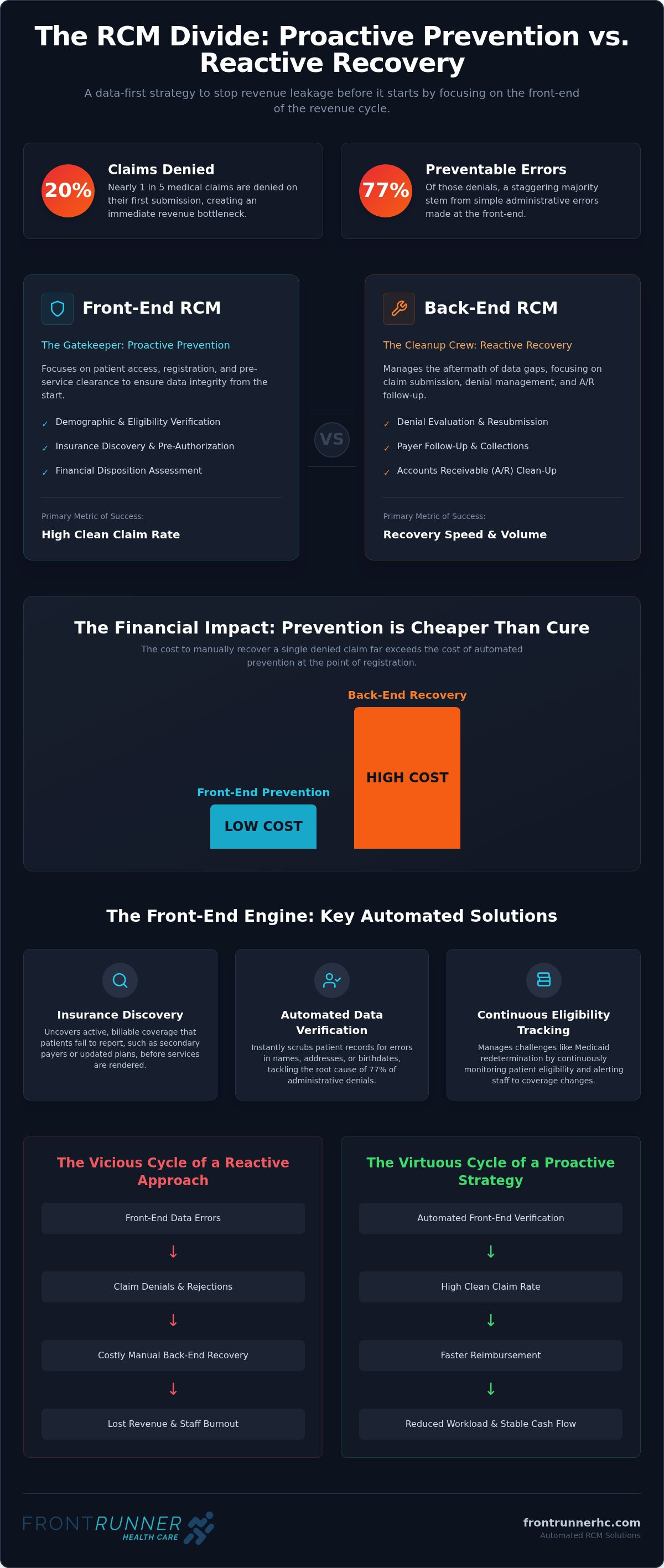 Front-end vs back-end RCM software