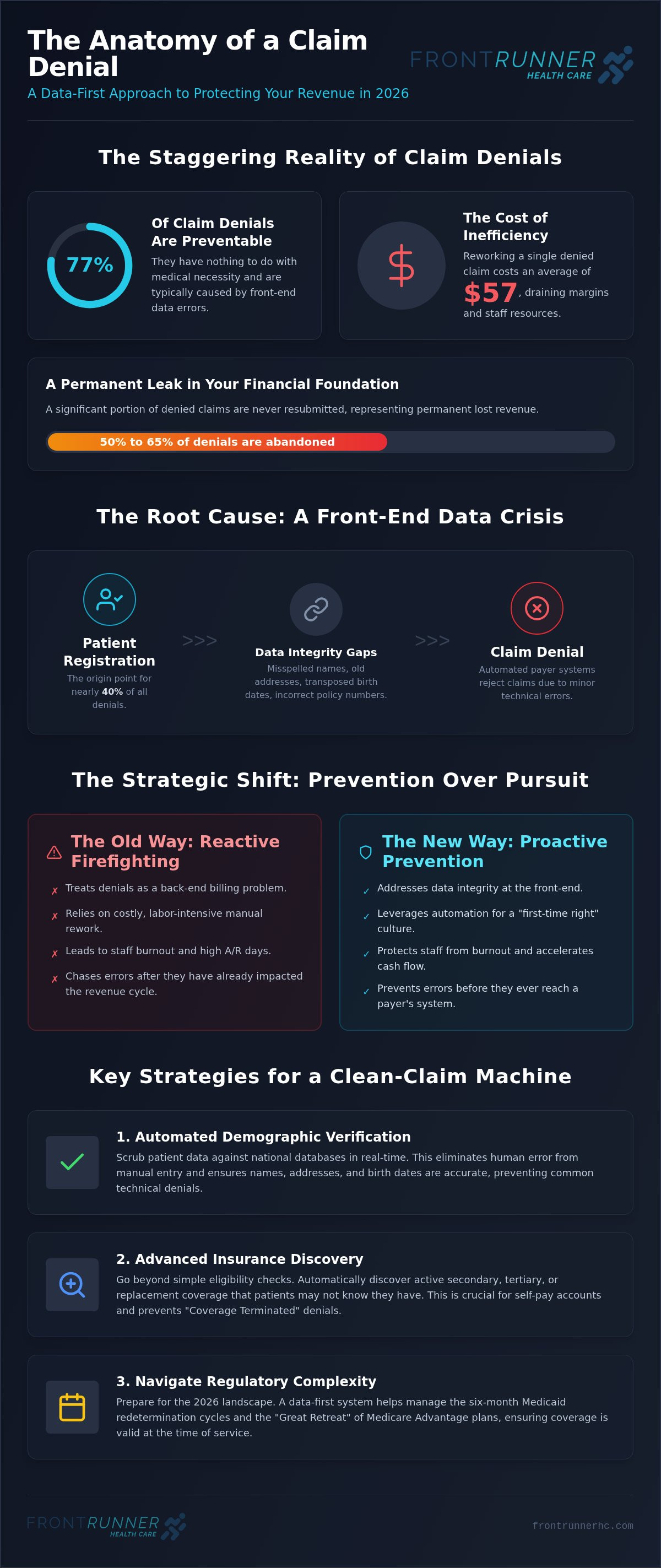 Reduce healthcare claim denials