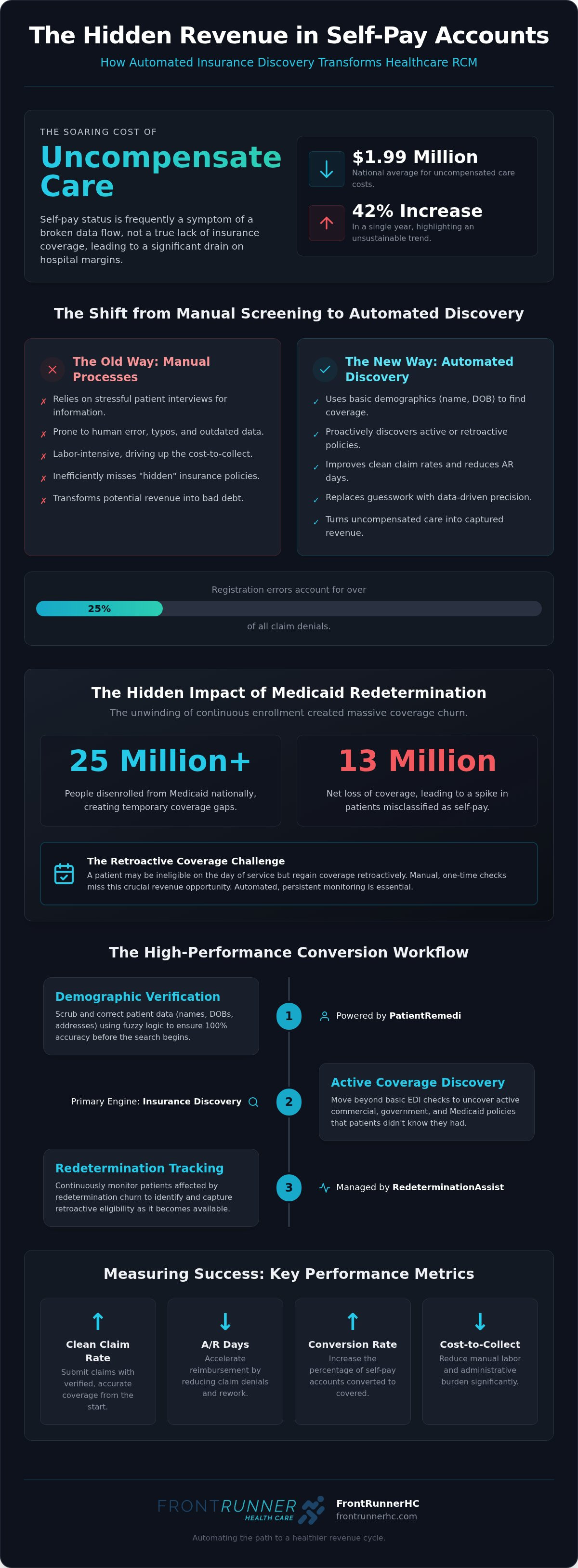 Software to find insurance for self-pay patients