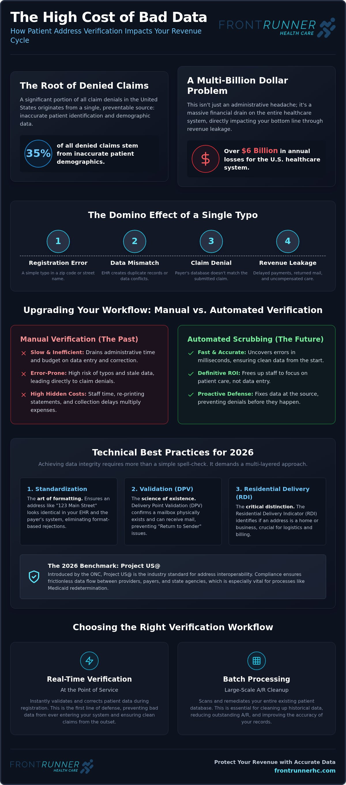Best practices for patient address verification