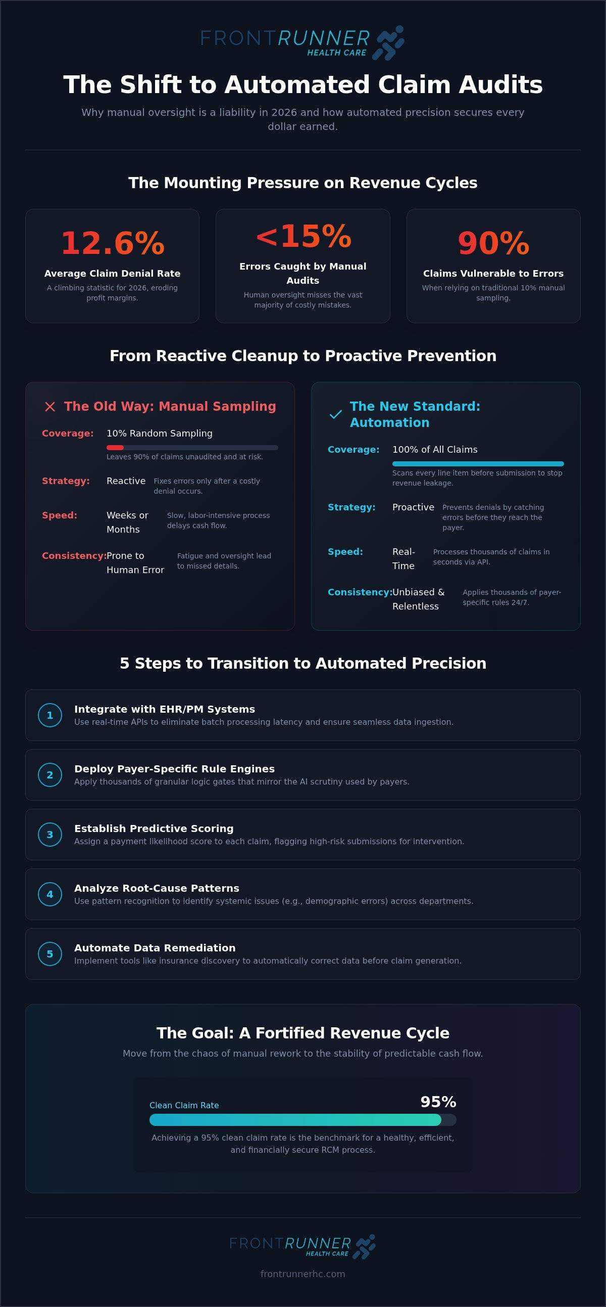 Claim denial prevention software