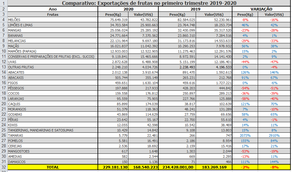 exportações de frutas
