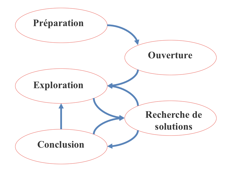 Processus de médiation du Centre for Effective Résolution (CEDR)