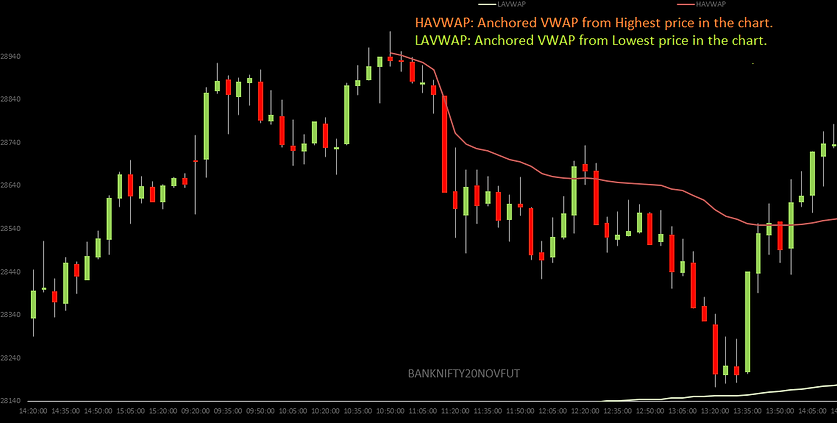 anchored vwap trading strategy