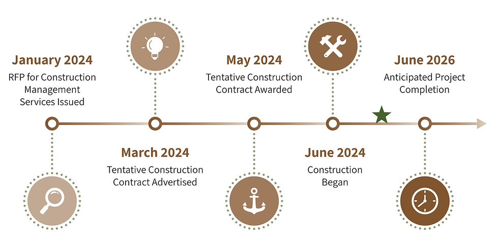 Tracy I580 DDI timeline 1.png