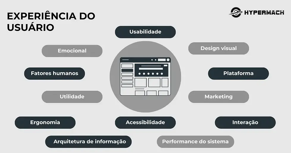 Experiência do usuário - Cliente