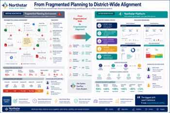 Fragmented, manual district planning environment showing disconnected spreadsheets, email threads, and duplicate reports before Northstar.