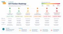UX friction heatmap showing severity of usability issues across the Apollo 24/7 doctor booking journey, from search to appointment management