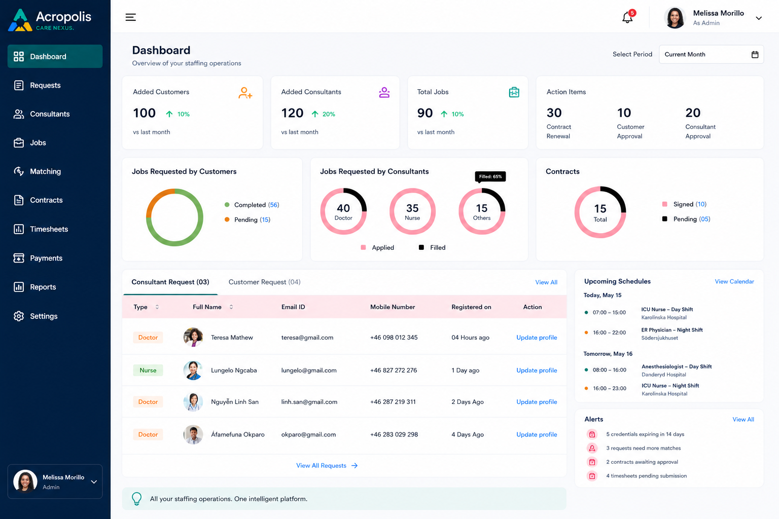Fragmented staffing operations dashboard with credentialing alerts and unmatched requests before Acropolis Care Nexus