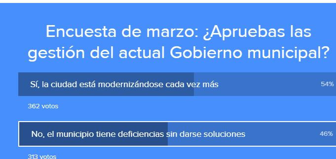 El 54% de los lectores aprueba la gestión del Gobierno Municipal 