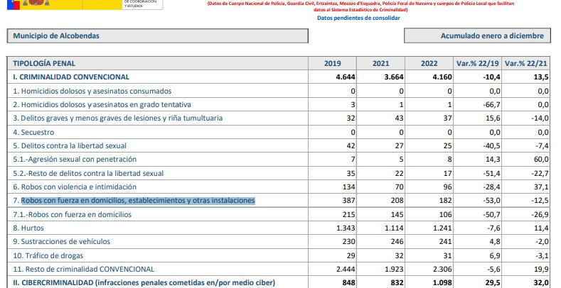 Suben los delitos en Alcobendas un 16,9% en 2022
