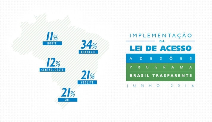 Brusque não participa do Programa Brasil Transparente