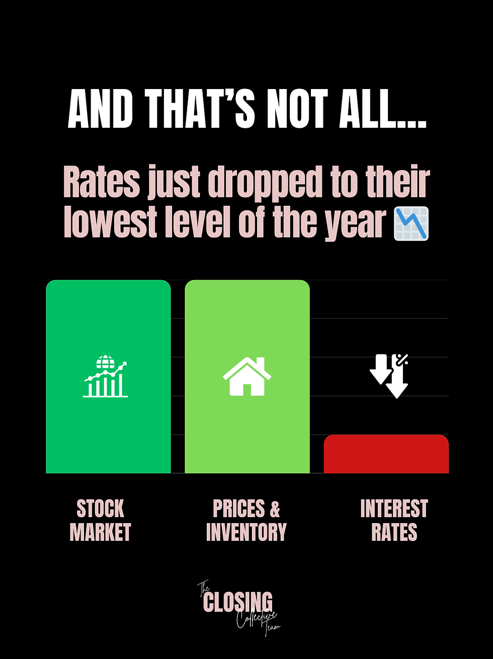 mortgage rates dropped the closing collective