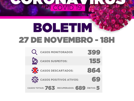 Rio Negrinho registra 23 novos casos de Covid-19