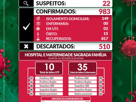 Registrados 24 novos casos em SBS e mais 2 mortes por Covid-19