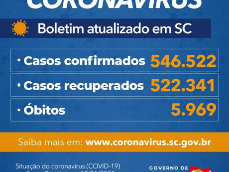Coronavírus em SC: Estado confirma 546.522 casos, 522.341 recuperados e 5.969 mortes por Covid-19