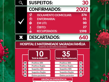 São Bento do Sul registra mais 48 novos casos e a vigésima sétima vítima do Covid-19