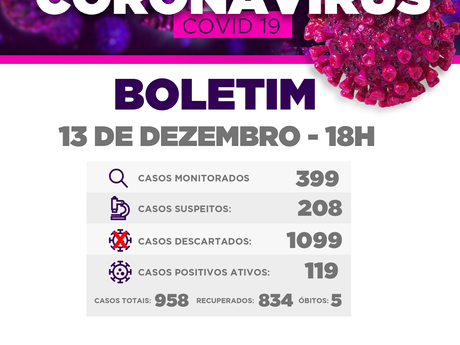 Rio Negrinho registra 4 novos casos de Covid-19
