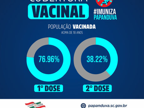 Mais de 76% da população recebeu a 1ª dose da vacina contra a Covid-19