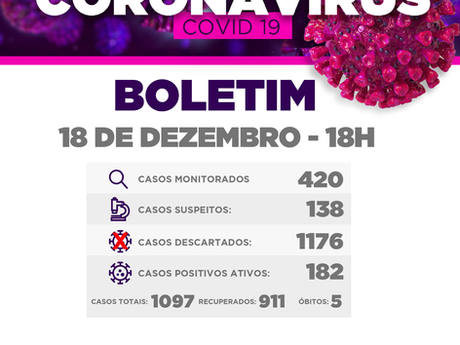 Rio Negrinho registra 30 novos casos de Covid-19